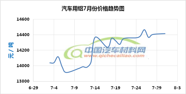 汽车材料价格